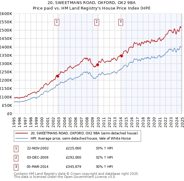 20, SWEETMANS ROAD, OXFORD, OX2 9BA: Price paid vs HM Land Registry's House Price Index