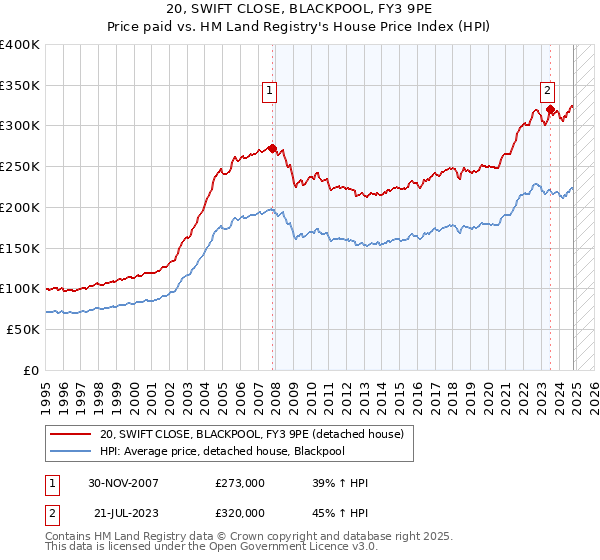 20, SWIFT CLOSE, BLACKPOOL, FY3 9PE: Price paid vs HM Land Registry's House Price Index