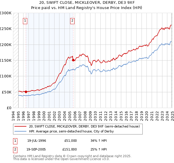 20, SWIFT CLOSE, MICKLEOVER, DERBY, DE3 9XF: Price paid vs HM Land Registry's House Price Index