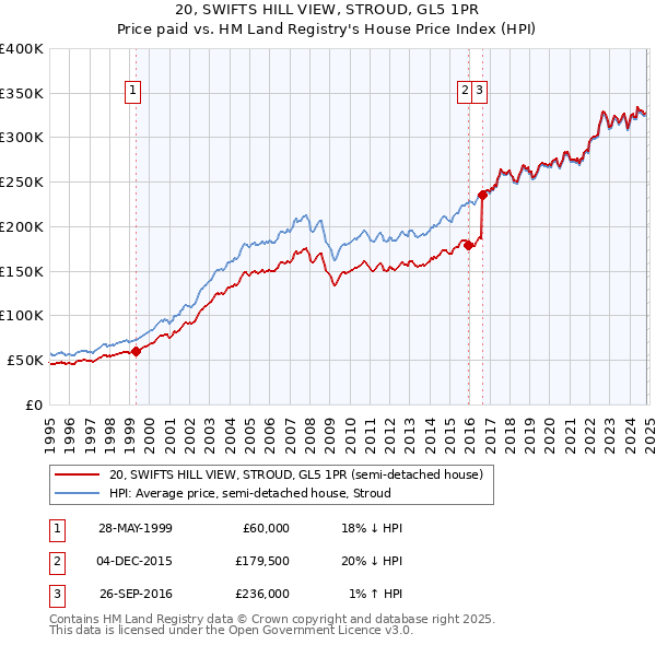 20, SWIFTS HILL VIEW, STROUD, GL5 1PR: Price paid vs HM Land Registry's House Price Index