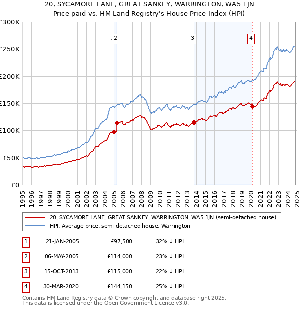 20, SYCAMORE LANE, GREAT SANKEY, WARRINGTON, WA5 1JN: Price paid vs HM Land Registry's House Price Index