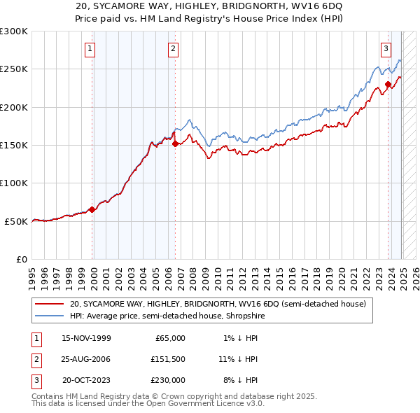 20, SYCAMORE WAY, HIGHLEY, BRIDGNORTH, WV16 6DQ: Price paid vs HM Land Registry's House Price Index