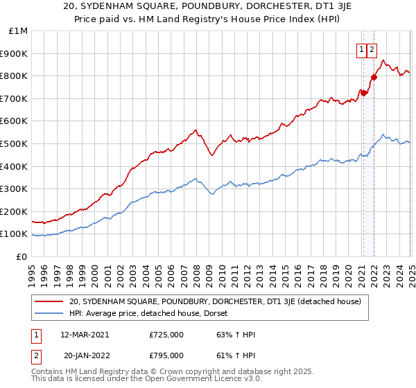 20, SYDENHAM SQUARE, POUNDBURY, DORCHESTER, DT1 3JE: Price paid vs HM Land Registry's House Price Index