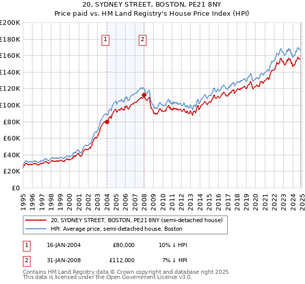 20, SYDNEY STREET, BOSTON, PE21 8NY: Price paid vs HM Land Registry's House Price Index