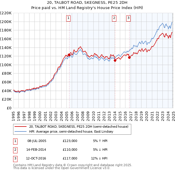 20, TALBOT ROAD, SKEGNESS, PE25 2DH: Price paid vs HM Land Registry's House Price Index