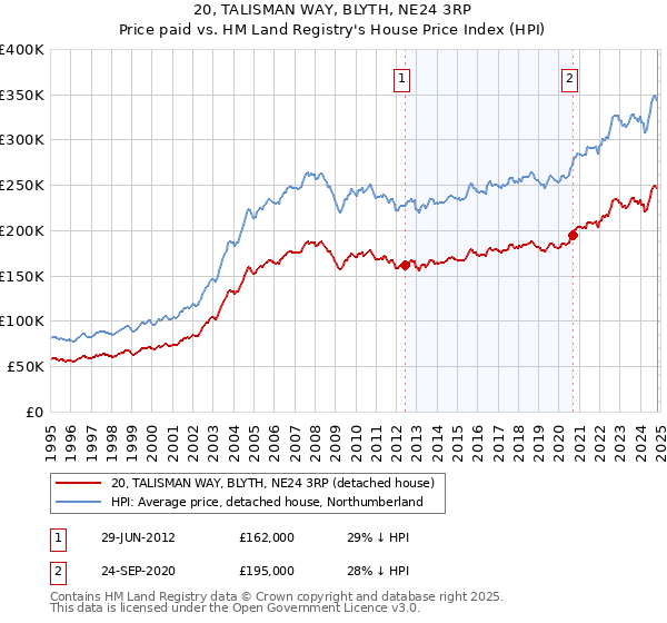 20, TALISMAN WAY, BLYTH, NE24 3RP: Price paid vs HM Land Registry's House Price Index