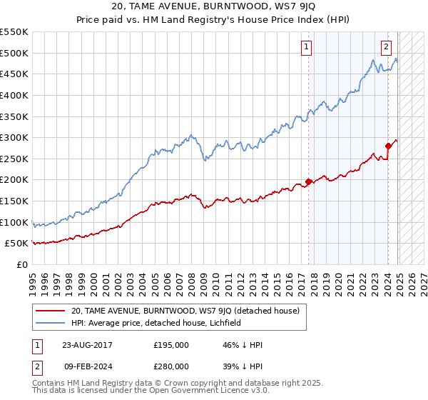 20, TAME AVENUE, BURNTWOOD, WS7 9JQ: Price paid vs HM Land Registry's House Price Index