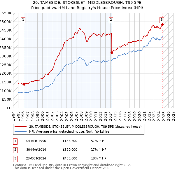 20, TAMESIDE, STOKESLEY, MIDDLESBROUGH, TS9 5PE: Price paid vs HM Land Registry's House Price Index