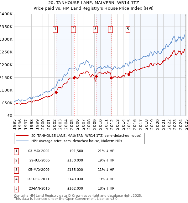 20, TANHOUSE LANE, MALVERN, WR14 1TZ: Price paid vs HM Land Registry's House Price Index