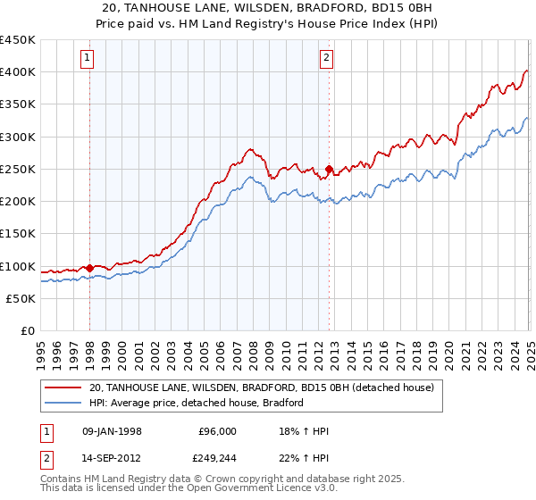 20, TANHOUSE LANE, WILSDEN, BRADFORD, BD15 0BH: Price paid vs HM Land Registry's House Price Index