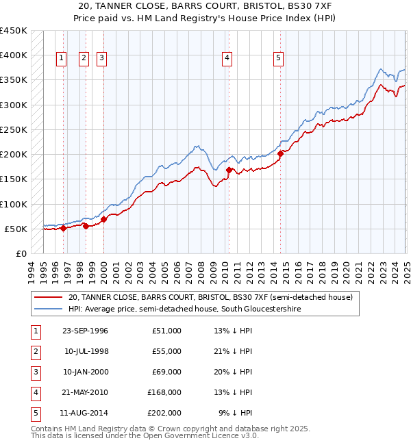 20, TANNER CLOSE, BARRS COURT, BRISTOL, BS30 7XF: Price paid vs HM Land Registry's House Price Index