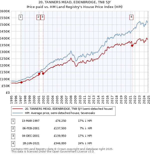 20, TANNERS MEAD, EDENBRIDGE, TN8 5JY: Price paid vs HM Land Registry's House Price Index