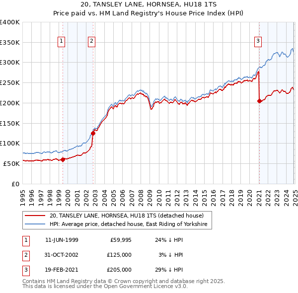 20, TANSLEY LANE, HORNSEA, HU18 1TS: Price paid vs HM Land Registry's House Price Index