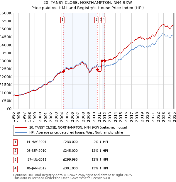 20, TANSY CLOSE, NORTHAMPTON, NN4 9XW: Price paid vs HM Land Registry's House Price Index