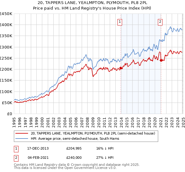 20, TAPPERS LANE, YEALMPTON, PLYMOUTH, PL8 2PL: Price paid vs HM Land Registry's House Price Index