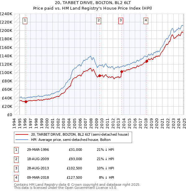 20, TARBET DRIVE, BOLTON, BL2 6LT: Price paid vs HM Land Registry's House Price Index