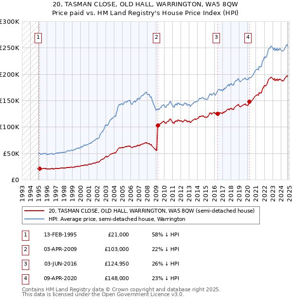 20, TASMAN CLOSE, OLD HALL, WARRINGTON, WA5 8QW: Price paid vs HM Land Registry's House Price Index