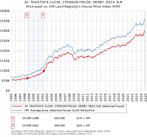 20, TAVISTOCK CLOSE, STENSON FIELDS, DERBY, DE24 3LN: Price paid vs HM Land Registry's House Price Index