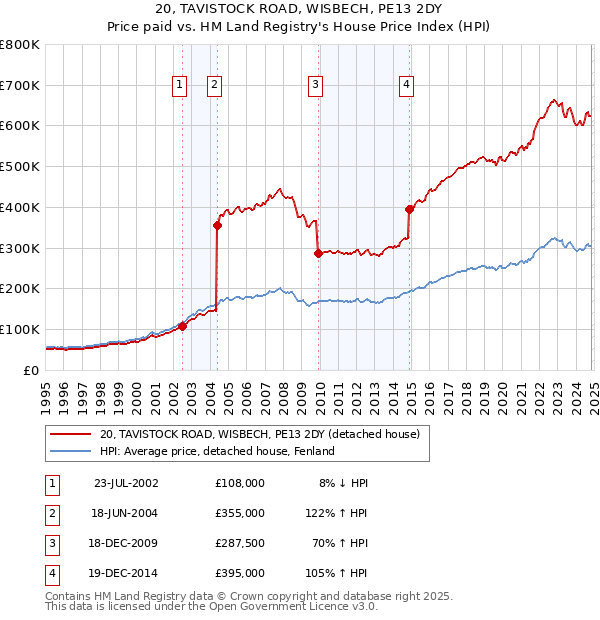 20, TAVISTOCK ROAD, WISBECH, PE13 2DY: Price paid vs HM Land Registry's House Price Index