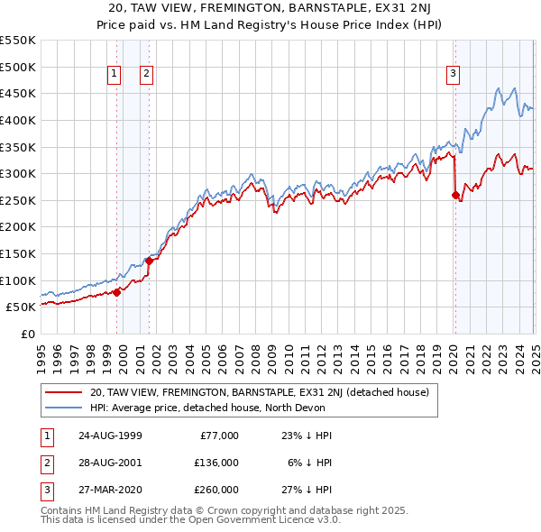 20, TAW VIEW, FREMINGTON, BARNSTAPLE, EX31 2NJ: Price paid vs HM Land Registry's House Price Index