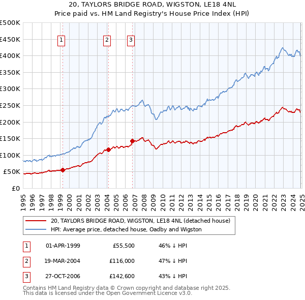 20, TAYLORS BRIDGE ROAD, WIGSTON, LE18 4NL: Price paid vs HM Land Registry's House Price Index