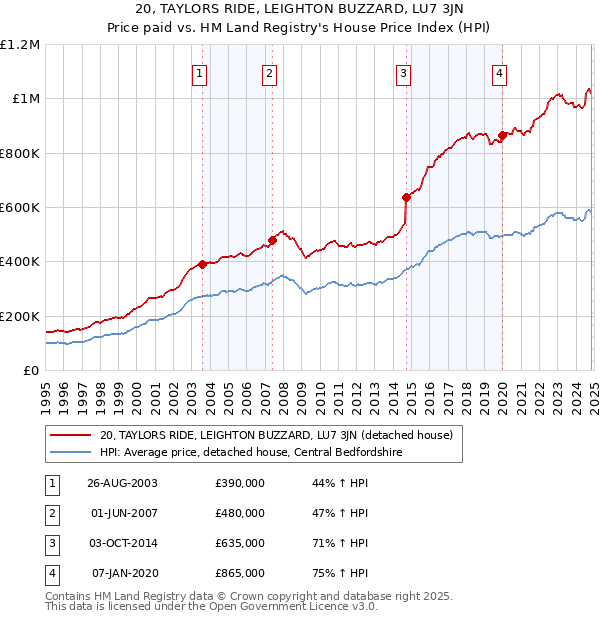 20, TAYLORS RIDE, LEIGHTON BUZZARD, LU7 3JN: Price paid vs HM Land Registry's House Price Index