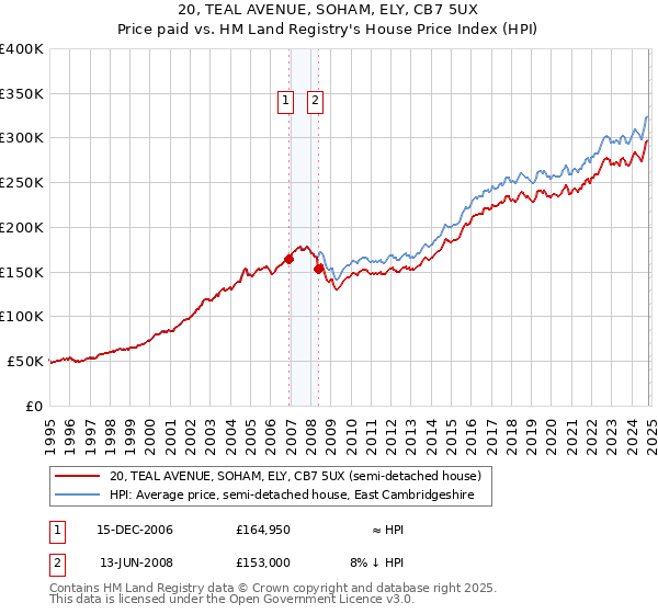 20, TEAL AVENUE, SOHAM, ELY, CB7 5UX: Price paid vs HM Land Registry's House Price Index