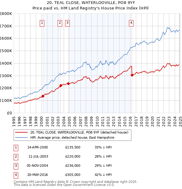 20, TEAL CLOSE, WATERLOOVILLE, PO8 9YF: Price paid vs HM Land Registry's House Price Index