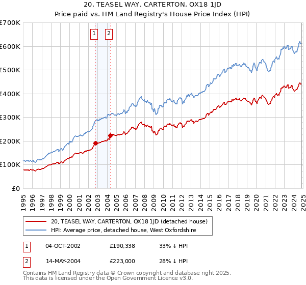 20, TEASEL WAY, CARTERTON, OX18 1JD: Price paid vs HM Land Registry's House Price Index