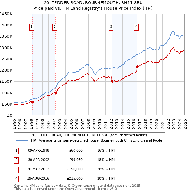 20, TEDDER ROAD, BOURNEMOUTH, BH11 8BU: Price paid vs HM Land Registry's House Price Index