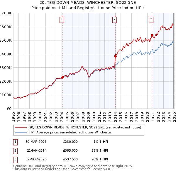 20, TEG DOWN MEADS, WINCHESTER, SO22 5NE: Price paid vs HM Land Registry's House Price Index