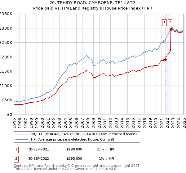 20, TEHIDY ROAD, CAMBORNE, TR14 8TG: Price paid vs HM Land Registry's House Price Index