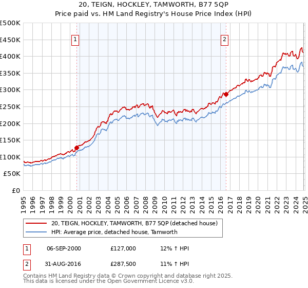 20, TEIGN, HOCKLEY, TAMWORTH, B77 5QP: Price paid vs HM Land Registry's House Price Index