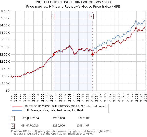 20, TELFORD CLOSE, BURNTWOOD, WS7 9LQ: Price paid vs HM Land Registry's House Price Index