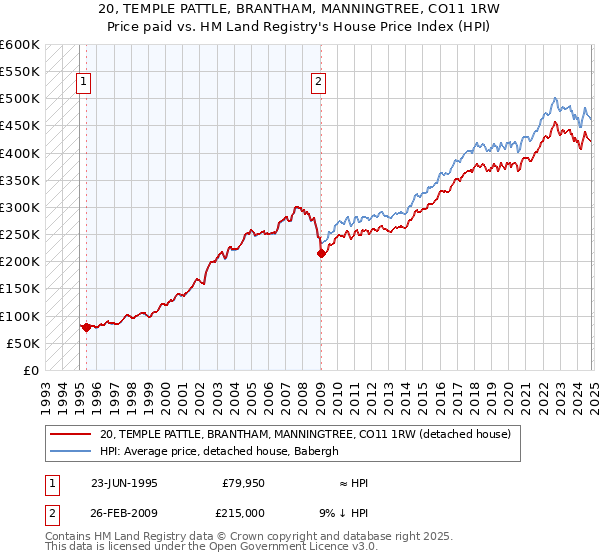 20, TEMPLE PATTLE, BRANTHAM, MANNINGTREE, CO11 1RW: Price paid vs HM Land Registry's House Price Index