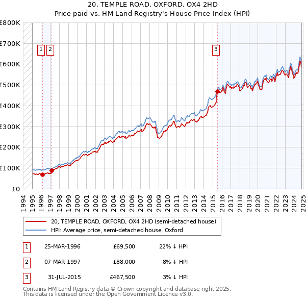 20, TEMPLE ROAD, OXFORD, OX4 2HD: Price paid vs HM Land Registry's House Price Index