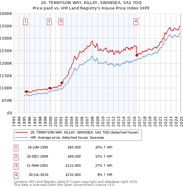 20, TENNYSON WAY, KILLAY, SWANSEA, SA2 7DQ: Price paid vs HM Land Registry's House Price Index