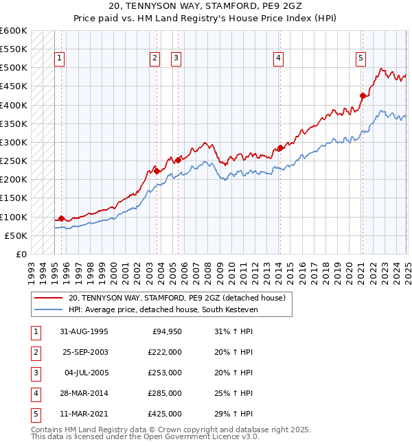 20, TENNYSON WAY, STAMFORD, PE9 2GZ: Price paid vs HM Land Registry's House Price Index