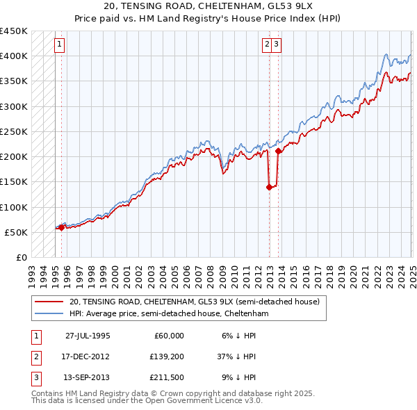 20, TENSING ROAD, CHELTENHAM, GL53 9LX: Price paid vs HM Land Registry's House Price Index