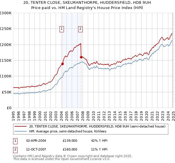 20, TENTER CLOSE, SKELMANTHORPE, HUDDERSFIELD, HD8 9UH: Price paid vs HM Land Registry's House Price Index