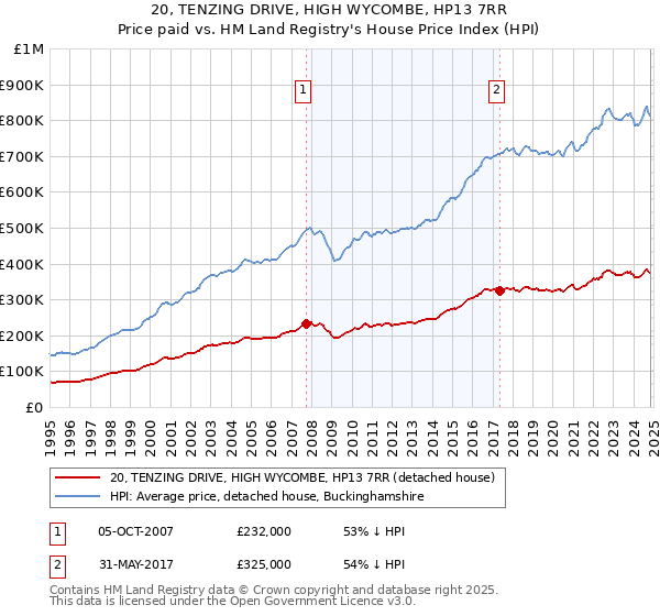 20, TENZING DRIVE, HIGH WYCOMBE, HP13 7RR: Price paid vs HM Land Registry's House Price Index