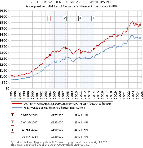 20, TERRY GARDENS, KESGRAVE, IPSWICH, IP5 2EP: Price paid vs HM Land Registry's House Price Index