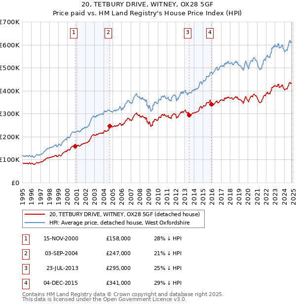 20, TETBURY DRIVE, WITNEY, OX28 5GF: Price paid vs HM Land Registry's House Price Index