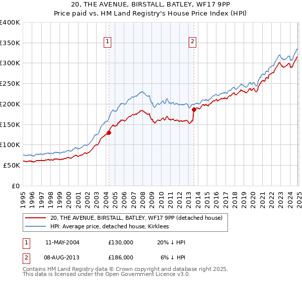 20, THE AVENUE, BIRSTALL, BATLEY, WF17 9PP: Price paid vs HM Land Registry's House Price Index