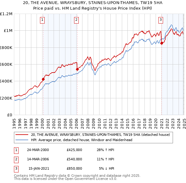 20, THE AVENUE, WRAYSBURY, STAINES-UPON-THAMES, TW19 5HA: Price paid vs HM Land Registry's House Price Index