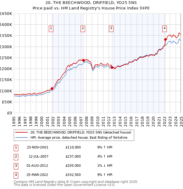 20, THE BEECHWOOD, DRIFFIELD, YO25 5NS: Price paid vs HM Land Registry's House Price Index