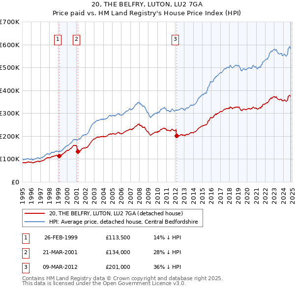 20, THE BELFRY, LUTON, LU2 7GA: Price paid vs HM Land Registry's House Price Index