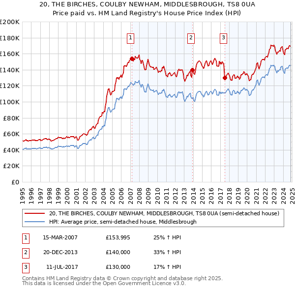 20, THE BIRCHES, COULBY NEWHAM, MIDDLESBROUGH, TS8 0UA: Price paid vs HM Land Registry's House Price Index