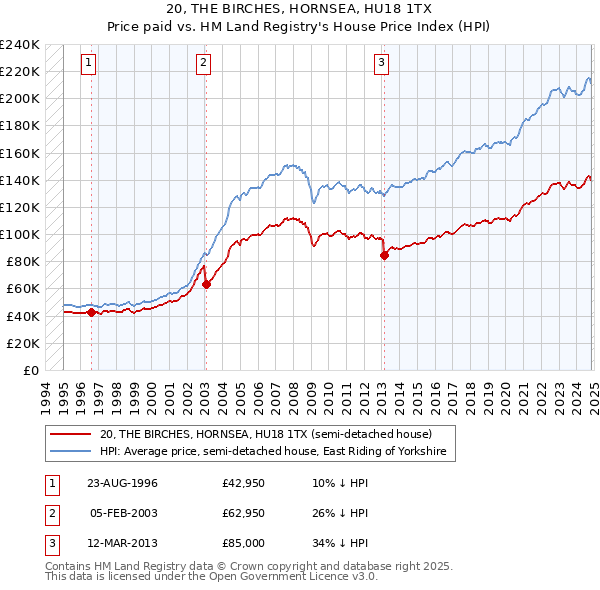 20, THE BIRCHES, HORNSEA, HU18 1TX: Price paid vs HM Land Registry's House Price Index