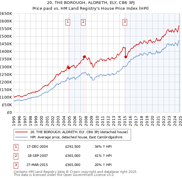 20, THE BOROUGH, ALDRETH, ELY, CB6 3PJ: Price paid vs HM Land Registry's House Price Index